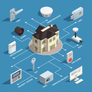 An infographic displaying key home security features